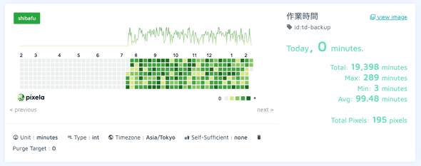 Pixela バックアップのグラフ