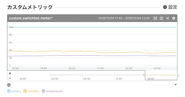 Mackerelカスタムメトリックグラフ